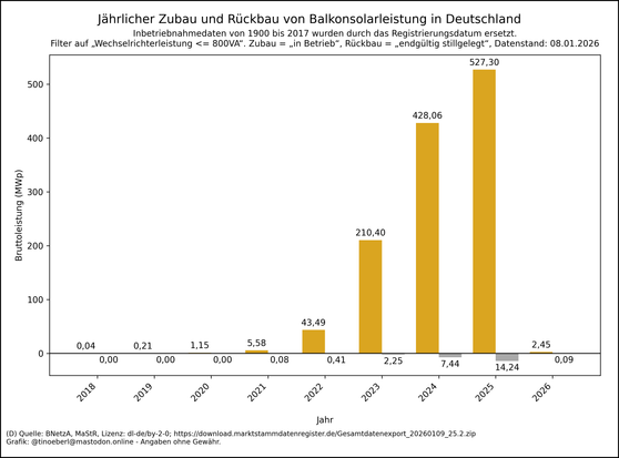 Balkendiagramm zum jährlichen Zubau und Rückbau von #Balkonsolarleistung in Deutschland von 2018 bis 08.01.2026. Die Werte pro Jahr in Megawatt lauten: 2018: 0,04, 2019: 0,21, 2020: 1,15, 2021: 5,58, 2022: 43,49, 2023: 210,40, 2024: 428,06, 2025: 527,30, 2026: 2,45.