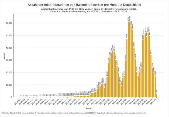 Balkendiagramm zur monatlichen Anzahl der errichteten Balkonkraftwerke in Deutschland von 2018 bis 08.01.2026. Seit Mitte 2022 ist ein starker Anstieg zu erkennen, mit Spitzenwerten von über 60.000 Neuanlagen pro Monat im Jahr 2024. Der Zubau fällt 2025 etwas ab, bleibt aber auf hohem Niveau.