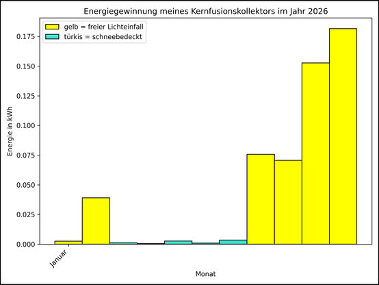 Die Grafik zeigt ab 01.01.2026 die tägliche Stromerzeugung als Balkendiagramm.