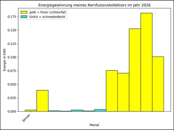 Die Grafik zeigt ab 01.01.2026 die tägliche Stromerzeugung als Balkendiagramm.