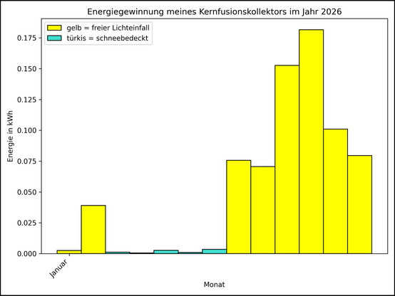 Die Grafik zeigt ab 01.01.2026 die tägliche Stromerzeugung als Balkendiagramm.