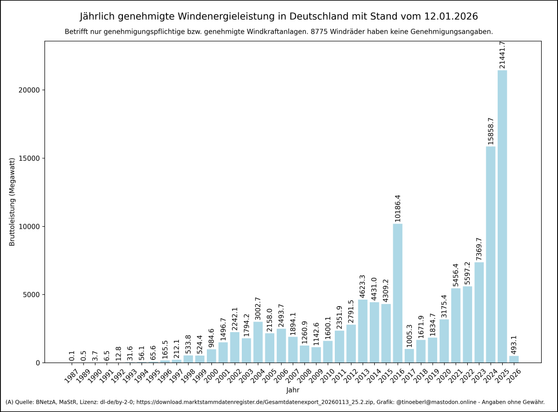 Jährlich genehmigte Windenergieleistung in Deutschland mit Stand vom 12.01.2026. Vertikales Balkendiagramm zeigt die jährlich genehmigte Windenergieleistung in Deutschland (nur genehmigungspflichtige Anlagen), 1987–2025. X-Achse: Jahr; Y-Achse: genehmigte Bruttoleistung in Megawatt. Anfangswerte lagen bei 0,1 MW (1987), bis 1998 auf 533,8 MW, stiegen bis 2003 auf ca. 3000 MW, schwankten zwischen ca. 1140 MW (2009) und ca. 4600 MW (2013), fielen 2017 auf 1017,1 MW und erreichten mit über 15900 M…