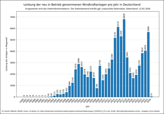 Leistung der installierten Windkraftanlagen pro Jahr in Deutschland mit Stand vom 12.01.2026. Die Grafik zeigt ein vertikales Balkendiagramm von 1949 bis 2025. Die Höhe jedes Balkens entspricht der Leistung neuer Inbetriebnahmen pro Jahr (Wertbeschriftung auf jedem Balken). Bis Ende der 1980er Jahre liegen die jährlichen Zuwächse bei unter zehn MW, ab 1990 steigt die Zahl kontinuierlich. Spitzenwerte erreichen ca. 6100 MW im Jahr 2015 und ca. 6800 MW im Jahr 2017. Deutliche Einbrüche zeigen 200…