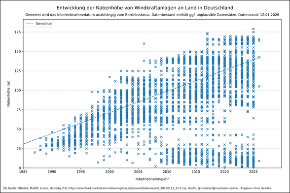 Entwicklung der Nabenhöhen von Windkraftanlagen an Land in Deutschland mit Stand vom 12.01.2026. Streudiagramm der Inbetriebnahmejahre (1985–2025) gegen Namenhöhen (0–180 m) in blauen „×“-Punkten, ergänzt um eine gestrichelte Trendlinie. Frühe Anlagen erreichten meist 20–50 m, ab 2000 wächst die Höhe kontinuierlich, moderne Turbinen liegen häufig bei 100–150 m, vereinzelt bis 180 m. Die Punktdichte und -streuung nehmen über die Jahre zu.