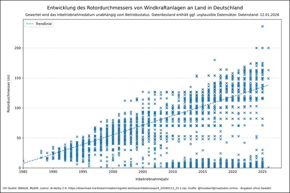 Entwicklung des #Rotordurchmessers von Windkraftanlagen an Land in Deutschland mit Stand vom 12.01.2026. Streudiagramm von Inbetriebnahmejahr (1985–2025) gegen Rotordurchmesser (0–200 m) mit blauen Punkten und gestrichelter Trendlinie. Anfangswerte liegen meist bei 10–30 m, moderne Anlagen erreichen bis zu 200 m. Punktemenge und -streuung nehmen über die Jahre zu.