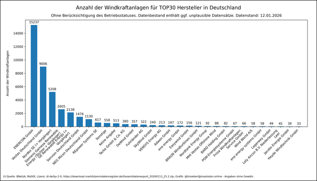 Balkendiagramm zeigt die Anzahl der Windkraftanlagen je Hersteller in Deutschland mit Stand vom 12.01.2026. Hersteller sind nach absteigender Anlagenzahl geordnet. ENERCON führt mit über 14.000 Anlagen, gefolgt von Vestas mit über 8500 und Nordex Energy + Vorgängerfirmen mit über 4450. Weitere bedeutende Hersteller sind Siemens Gemesa + Vorgängerfirmen mit über 2600 und GE Renewable + Vorgängerfirmen mit über 2100.