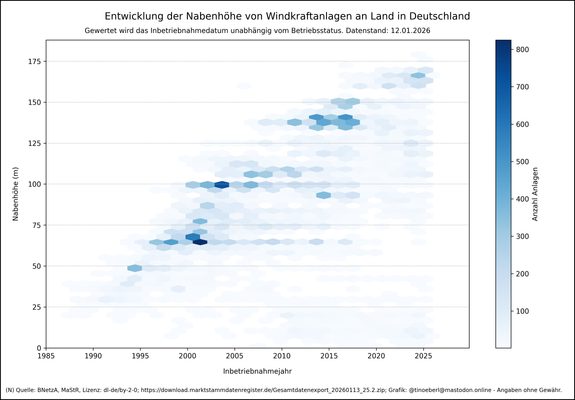 Entwicklung der Nabenhöhen von Windkraftanlagen an Land in Deutschland mit Stand vom 12.01.2026. Häufungspunkte-Diagramm zeigt die Dichte von Anlagen nach Inbetriebnahmejahr (1985–2025) und Nabenhöhe (0–180 m) in Blautönen. Höhere Dichte bedeutet mehr Anlagen in diesem Bereich.