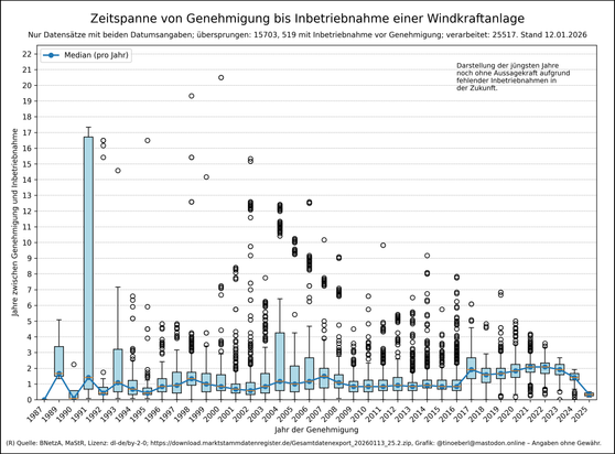 Boxplot-Grafik: Für jedes Inbetriebnahmejahr eine Box mit Median, Quartilen und Ausreißern. Die Y-Achse zeigt Jahre zwischen Genehmigung und Inbetriebnahme.