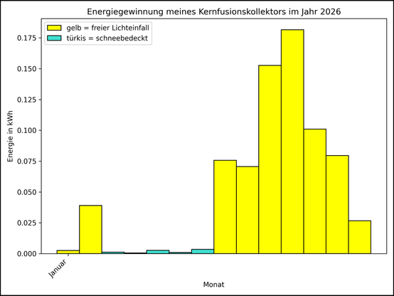 Die Grafik zeigt ab 01.01.2026 die tägliche Stromerzeugung als Balkendiagramm.