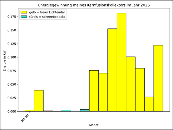 Die Grafik zeigt ab 01.01.2026 die tägliche Stromerzeugung als Balkendiagramm.
