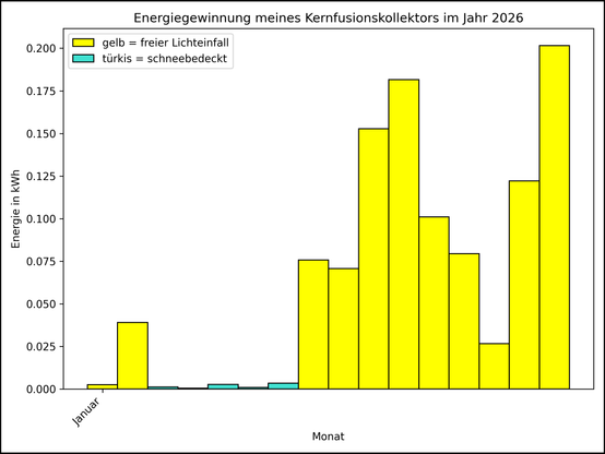 Die Grafik zeigt ab 01.01.2026 die tägliche Stromerzeugung als Balkendiagramm.