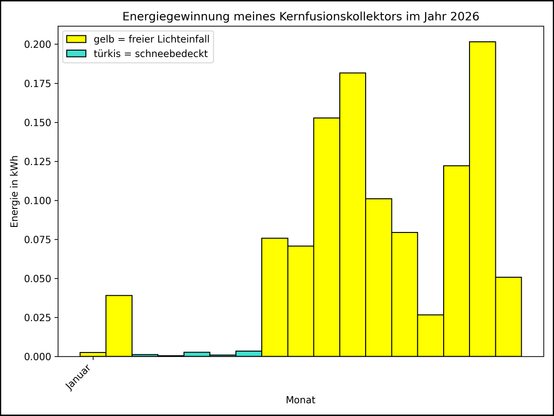 Die Grafik zeigt ab 01.01.2026 die tägliche Stromerzeugung als Balkendiagramm.