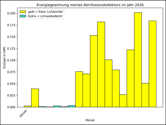 Die Grafik zeigt ab 01.01.2026 die tägliche Stromerzeugung als Balkendiagramm.