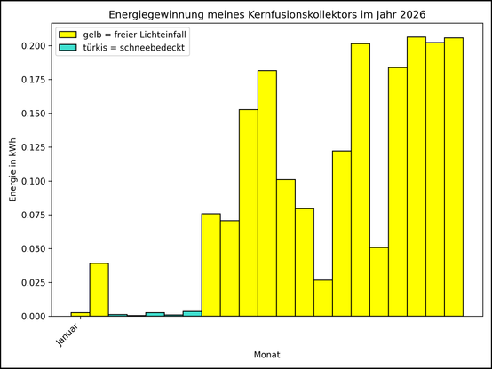 Die Grafik zeigt ab 01.01.2026 die tägliche Stromerzeugung als Balkendiagramm.