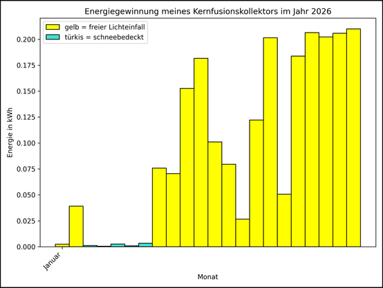 Die Grafik zeigt ab 01.01.2026 die tägliche Stromerzeugung als Balkendiagramm.