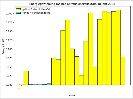 Die Grafik zeigt ab 01.01.2026 die tägliche Stromerzeugung als Balkendiagramm.