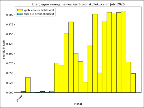 Die Grafik zeigt ab 01.01.2026 die tägliche Stromerzeugung als Balkendiagramm.