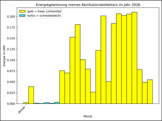 Die Grafik zeigt ab 01.01.2026 die tägliche Stromerzeugung als Balkendiagramm.