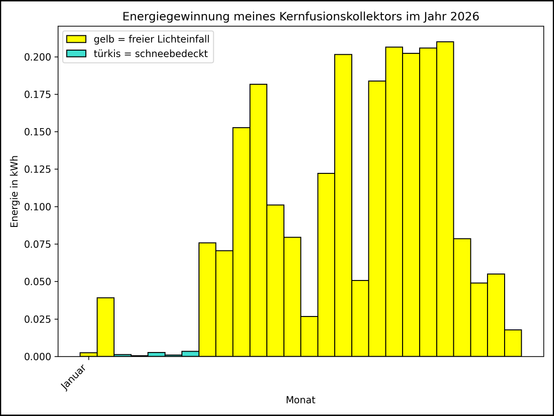 Die Grafik zeigt ab 01.01.2026 die tägliche Stromerzeugung als Balkendiagramm.
