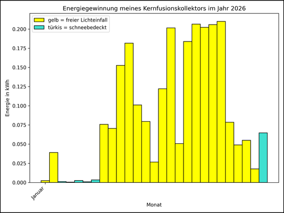 Die Grafik zeigt ab 01.01.2026 die tägliche Stromerzeugung als Balkendiagramm.