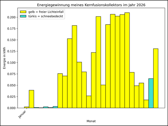 Die Grafik zeigt ab 01.01.2026 die tägliche Stromerzeugung als Balkendiagramm.