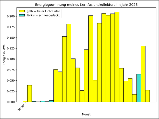 Die Grafik zeigt ab 01.01.2026 die tägliche Stromerzeugung als Balkendiagramm.