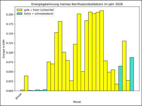 Die Grafik zeigt ab 01.01.2026 die tägliche Stromerzeugung als Balkendiagramm.