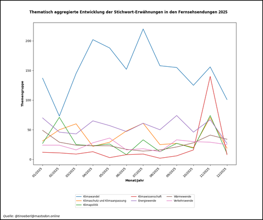 Ein Liniendiagramm zeigt die Entwicklung der Stichwort-Erwähnungen zu Klimathemen in Fernsehsendungen von Januar bis Dezember 2025. Acht farbige Linien repräsentieren verschiedene Themen wie „Klimawandel“ (am häufigsten), „Klimapolitik“, „Energiewende“ und „Verkehrswende“. Im November 2025 ist bei fast allen Themen ein deutlicher Anstieg zu sehen, insbesondere bei „Wärmewende“, gefolgt von einem starken Rückgang im Dezember. Die X-Achse zeigt die Monate, die Y-Achse die Häufigkeit der Nennungen.