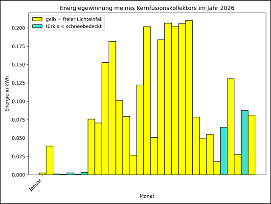 Die Grafik zeigt ab 01.01.2026 die tägliche Stromerzeugung als Balkendiagramm.