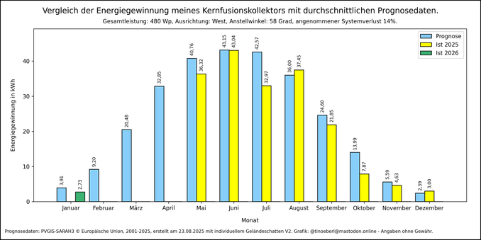 Die Grafik zeigt die monatliche Energieerzeugung verglichen mit den Prognosewerten aus dem Simulator PVGIS in kWh.

Monat Januar, Prognose: 3,91, 2025: 0,00, 2026: 2,73
Monat Februar, Prognose: 9,20, 2025: 0,00, 2026: 0,00
Monat März, Prognose: 20,48, 2025: 0,00, 2026: 0,00
Monat April, Prognose: 32,85, 2025: 0,00, 2026: 0,00
Monat Mai, Prognose: 40,76, 2025: 36,32, 2026: 0,00
Monat Juni, Prognose: 43,15, 2025: 43,04, 2026: 0,00
Monat Juli, Prognose: 42,57, 2025: 32,97, 2026: 0,00
Monat August,…