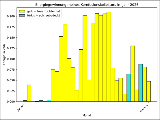 Die Grafik zeigt ab 01.01.2026 die tägliche Stromerzeugung als Balkendiagramm.