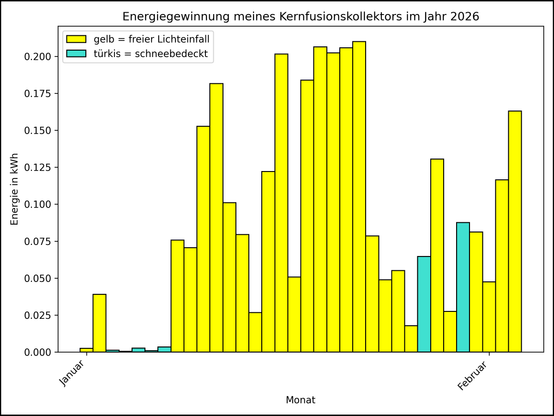 Die Grafik zeigt ab 01.01.2026 die tägliche Stromerzeugung als Balkendiagramm.