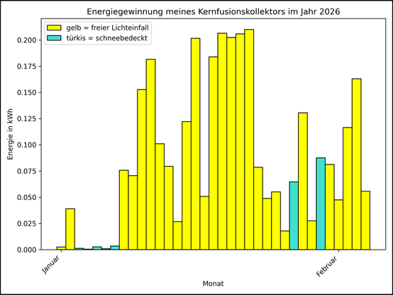 Die Grafik zeigt ab 01.01.2026 die tägliche Stromerzeugung als Balkendiagramm.