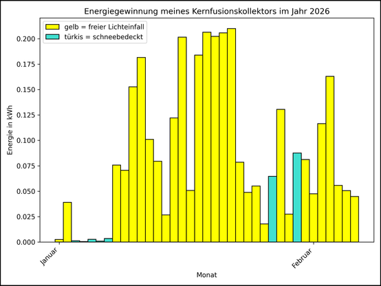 Die Grafik zeigt ab 01.01.2026 die tägliche Stromerzeugung als Balkendiagramm.