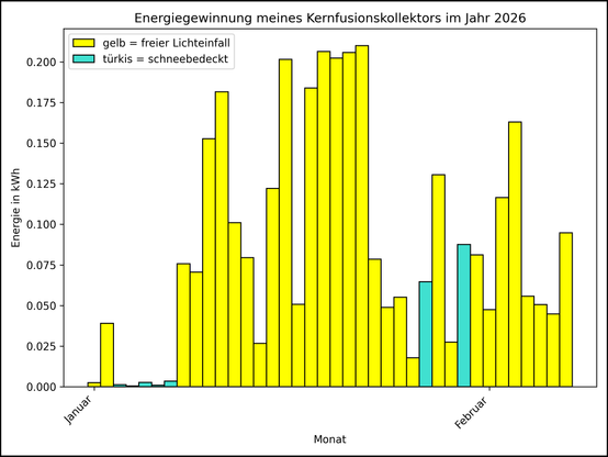 Die Grafik zeigt ab 01.01.2026 die tägliche Stromerzeugung als Balkendiagramm.