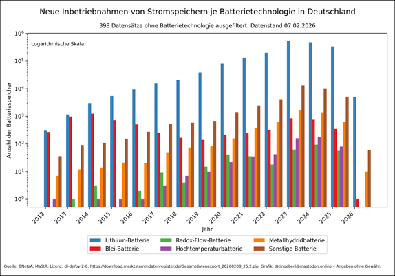 Balkendiagramm mit logarithmischer y-Achse zeigt die Anzahl installierter Batteriespeicher in Deutschland von 2012 bis 2025 nach Batterietechnologie mit Stand vom 07.02.2026. Lithium-Batterien dominieren deutlich, gefolgt von Bleibatterien und sonstigen Batterien. Weitere Technologien wie Redox-Flow-, Metallhydrid- und Hochtemperaturbatterien sind in geringerer Zahl vertreten. Die Gesamtzahlen steigen über die Jahre stark an. 398 Datensätze enthalten keine Angabe zur Batterietechnologie.