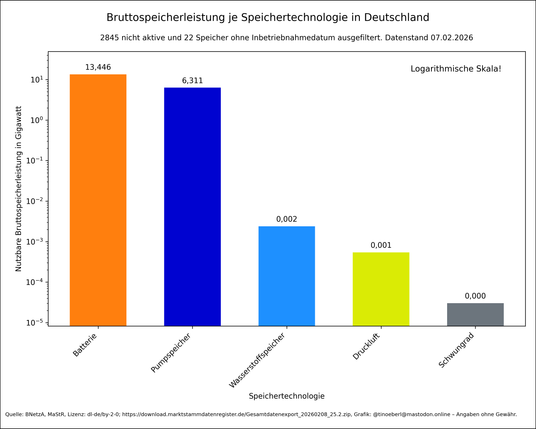 Das Balkendiagramm zeigt die Bruttospeicherleistung je Speichertechnologien in Deutschland mit Stand vom 07.02.2026 in Gigawatt (GW) auf einer logarithmischen Skala. 2845 nicht aktive und 22 Speicher ohne Inbetriebnahmedatum ausgefiltert. Pumpspeicher dominieren, gefolgt von Batterien. Druckluftspeicher, Wasserstoffspeicher und Schwungräder spielen eine sehr geringe Rolle.