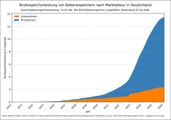Ein gestapeltes Flächendiagramm zeigt die Bruttospeicherleistung von Batteriespeichern in Deutschland ab 2012, aufgeteilt nach Marktakteuren, mit Stand vom 07.02.2026. Der größte Anteil entfällt auf Privatpersonen (blau), während Unternehmen (orange) einen kleineren, aber wachsenden Anteil haben. Die Gesamtleistung steigt ab 2020 stark an. Die aktuelle Gesamtbatteriespeicherleistung liegt bei 13,45 Gigawatt.