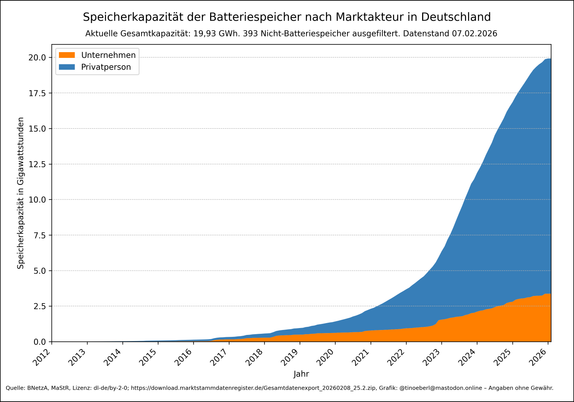 Ein gestapeltes Flächendiagramm zeigt die Entwicklung der Speicherkapazität von Batteriespeichern in Deutschland ab 2012, aufgeteilt nach Marktakteuren, mit Stand vom 07.02.2026. Privatpersonen (blau) dominieren deutlich, Unternehmen (orange) tragen einen kleineren, aber zunehmenden Anteil bei. Die Gesamtkapazität steigt ab 2020 stark an. Die aktuelle Gesamtkapazität liegt bei 19,93 Gihawattstunden.