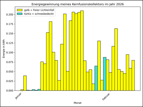 Die Grafik zeigt ab 01.01.2026 die tägliche Stromerzeugung als Balkendiagramm.
