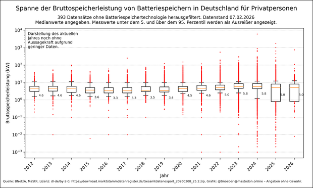 Ein Boxplot-Diagramm zeigt die Bruttospeicherleistung von Batteriespeichern in Deutschland nach Inbetriebnahmejahr von 2012bis in die Gegenwart für Privatpersonen mit Stand vom 07.02.2026. Die y-Achse ist logarithmisch skaliert (in kW), die Medianwerte sind als Zahlen angegeben. Die Leistung steigt über die Jahre an, mit Medianspitzen von 5,8 kW in 2023 und 2024. Ausreißer sind als rote Punkte markiert. Es wurden 393 Datensätze ohne Bettaeriespeichertechnologie ausgefiltert. Die Messwerte unter…