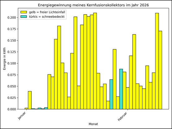Die Grafik zeigt ab 01.01.2026 die tägliche Stromerzeugung als Balkendiagramm.