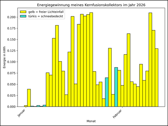 Die Grafik zeigt ab 01.01.2026 die tägliche Stromerzeugung als Balkendiagramm.