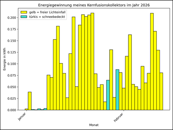 Die Grafik zeigt ab 01.01.2026 die tägliche Stromerzeugung als Balkendiagramm.