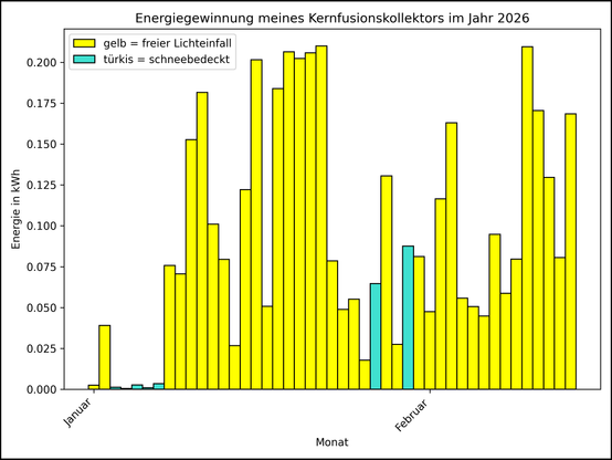 Die Grafik zeigt ab 01.01.2026 die tägliche Stromerzeugung als Balkendiagramm.