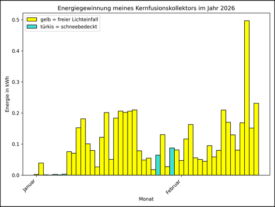 Die Grafik zeigt ab 01.01.2026 die tägliche Stromerzeugung als Balkendiagramm.