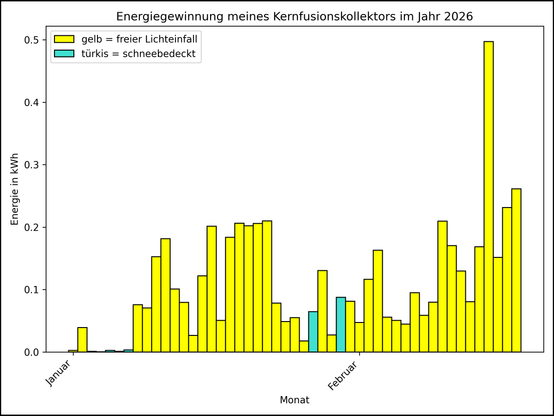 Die Grafik zeigt ab 01.01.2026 die tägliche Stromerzeugung als Balkendiagramm.