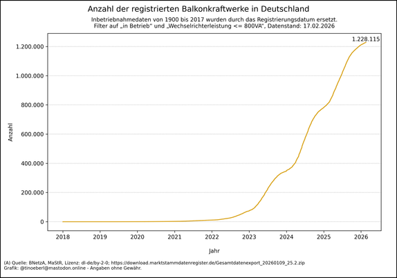Liniendiagramm zur kumulierten Anzahl an Balkonkraftwerken in Deutschland von 2018 bis 17.02.2026. Die Linie verläuft bis 2021 fast waagrecht und steigt ab 2022 zunehmend steil an. Ab 2023 zeigt sich ein starker Zuwachs, besonders deutlich ab 2024. Der aktuelle Höchststand liegt bei 1228115 registrierten Anlagen. Die Kurve deutet auf einen anhaltenden Boom hin.
