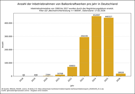 Balkendiagramm zur Anzahl der Inbetriebnahmen von Balkonkraftwerken in Deutschland von 2018 bis 17.02.2026. In den Jahren 2018 bis 2021 sind die Installationen sehr gering. Ab 2022 steigt die Zahl stark an: über 65.000 Anlagen im Jahr 2022, über 290.000 im Jahr 2023 und über 450.000 im Jahr 2024. Die Balken deutet auf einen anhaltenden Boom hin.