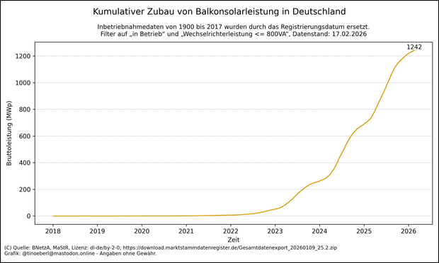 Liniendiagramm mit dem kumulierten Zubau von Balkonsolaranlagen in Deutschland von 2018 bis 17.02.2026. Die gelbe Linie zeigt die Bruttoleistung in Megawatt-Peak (MWp) über die Zeit. Bis 2021 verläuft die Kurve fast waagrecht. Ab 2022 beginnt ein kontinuierlicher Anstieg, der ab 2023 deutlich steiler wird. Ab 2024 ist der Zubau stark beschleunigt. Der Höchststand liegt aktuell bei 1241,83 Megawatt peak. Die Kurve deutet auf einen anhaltenden Boom hin.